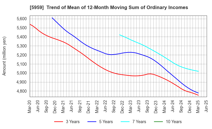 5959 OKABE CO.,LTD.: Trend of Mean of 12-Month Moving Sum of Ordinary Incomes