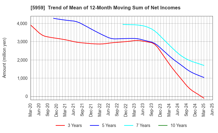 5959 OKABE CO.,LTD.: Trend of Mean of 12-Month Moving Sum of Net Incomes