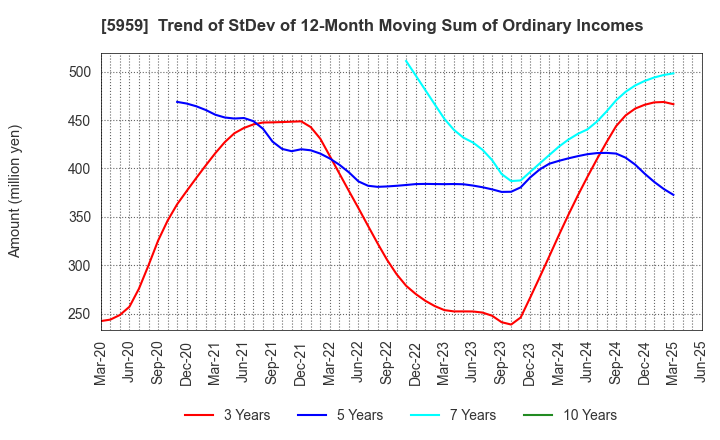 5959 OKABE CO.,LTD.: Trend of StDev of 12-Month Moving Sum of Ordinary Incomes