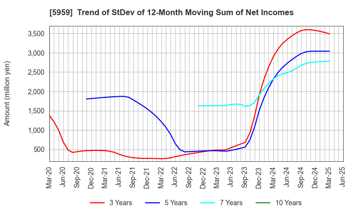 5959 OKABE CO.,LTD.: Trend of StDev of 12-Month Moving Sum of Net Incomes