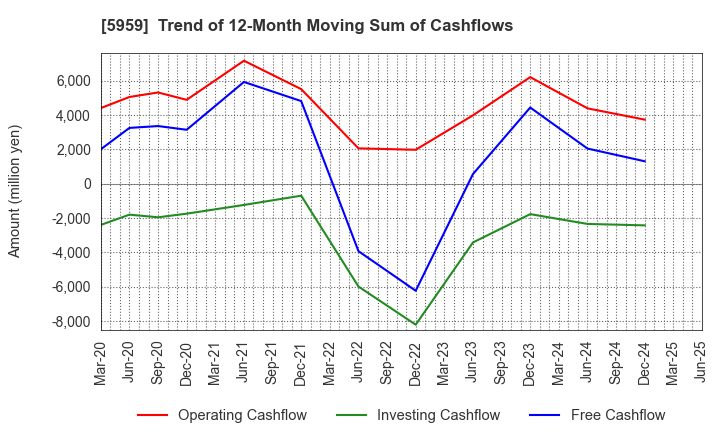 5959 OKABE CO.,LTD.: Trend of 12-Month Moving Sum of Cashflows