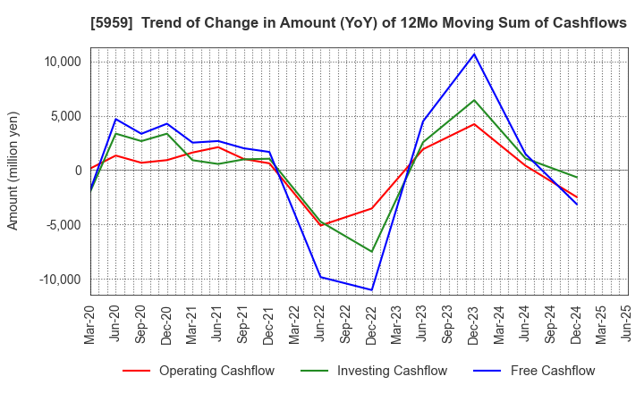 5959 OKABE CO.,LTD.: Trend of Change in Amount (YoY) of 12Mo Moving Sum of Cashflows