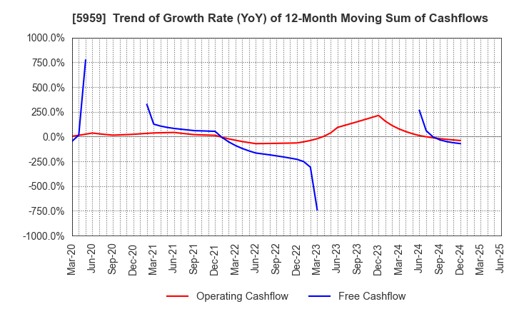 5959 OKABE CO.,LTD.: Trend of Growth Rate (YoY) of 12-Month Moving Sum of Cashflows