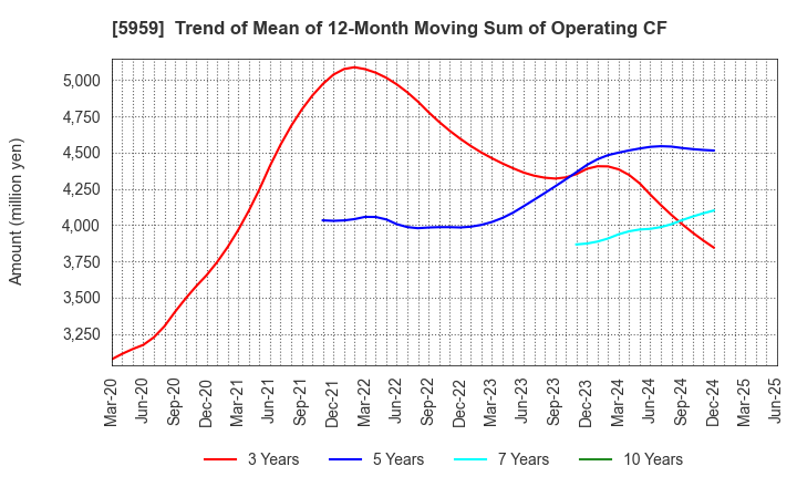 5959 OKABE CO.,LTD.: Trend of Mean of 12-Month Moving Sum of Operating CF