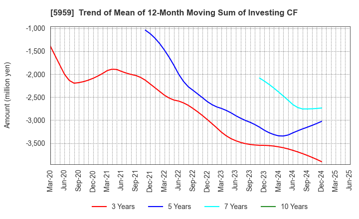 5959 OKABE CO.,LTD.: Trend of Mean of 12-Month Moving Sum of Investing CF
