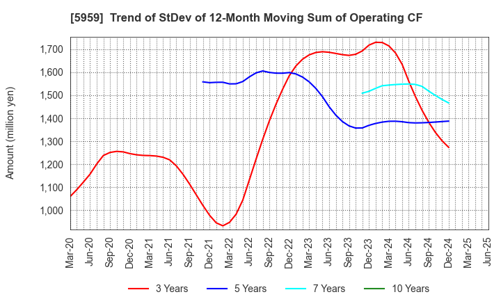 5959 OKABE CO.,LTD.: Trend of StDev of 12-Month Moving Sum of Operating CF