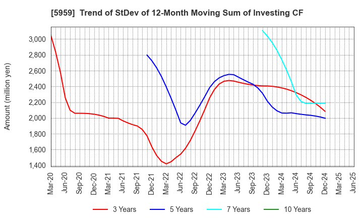 5959 OKABE CO.,LTD.: Trend of StDev of 12-Month Moving Sum of Investing CF