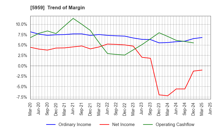 5959 OKABE CO.,LTD.: Trend of Margin