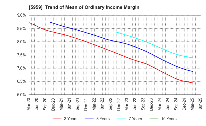 5959 OKABE CO.,LTD.: Trend of Mean of Ordinary Income Margin
