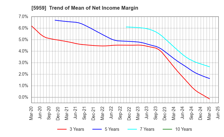 5959 OKABE CO.,LTD.: Trend of Mean of Net Income Margin