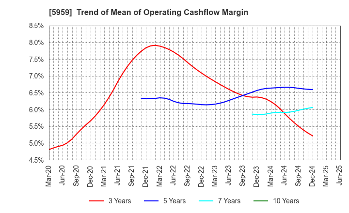 5959 OKABE CO.,LTD.: Trend of Mean of Operating Cashflow Margin