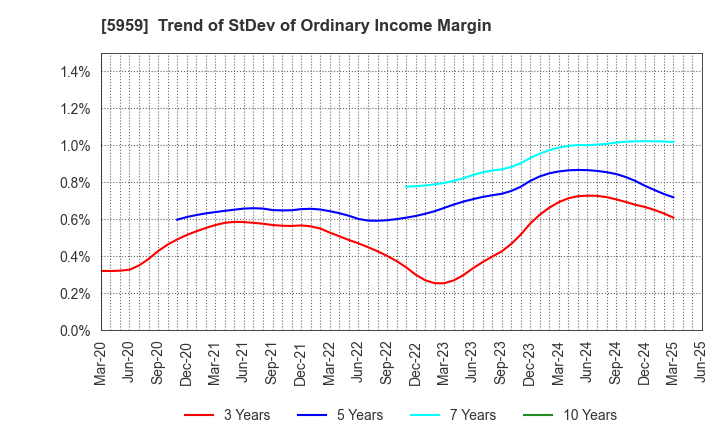 5959 OKABE CO.,LTD.: Trend of StDev of Ordinary Income Margin