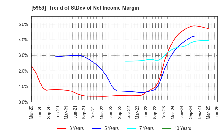 5959 OKABE CO.,LTD.: Trend of StDev of Net Income Margin