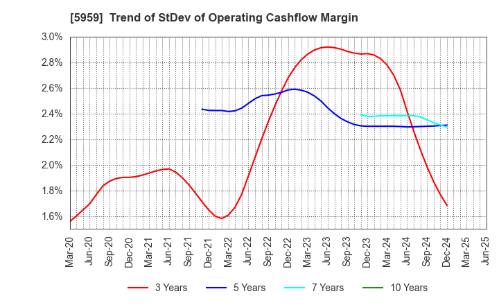 5959 OKABE CO.,LTD.: Trend of StDev of Operating Cashflow Margin
