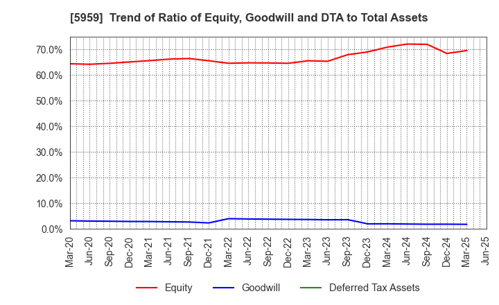 5959 OKABE CO.,LTD.: Trend of Ratio of Equity, Goodwill and DTA to Total Assets