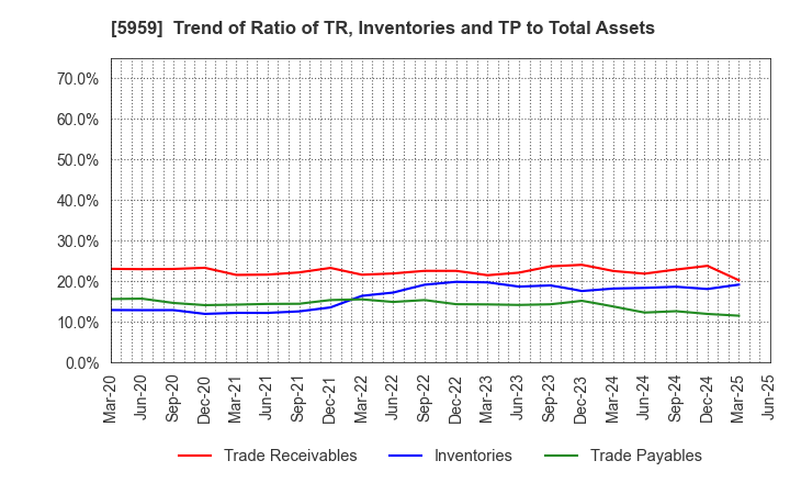 5959 OKABE CO.,LTD.: Trend of Ratio of TR, Inventories and TP to Total Assets