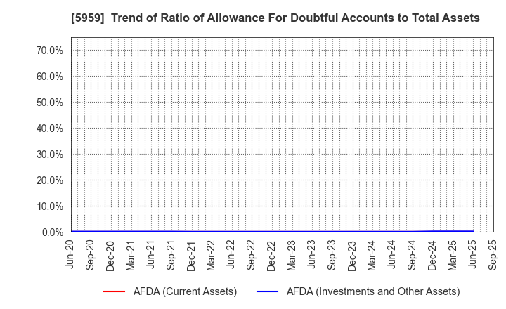 5959 OKABE CO.,LTD.: Trend of Ratio of Allowance For Doubtful Accounts to Total Assets