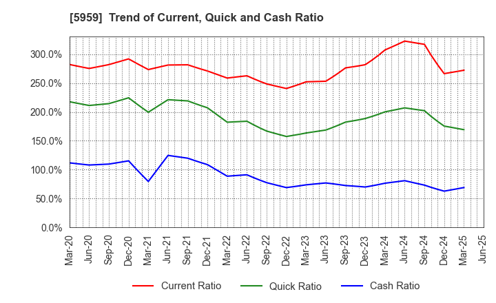 5959 OKABE CO.,LTD.: Trend of Current, Quick and Cash Ratio