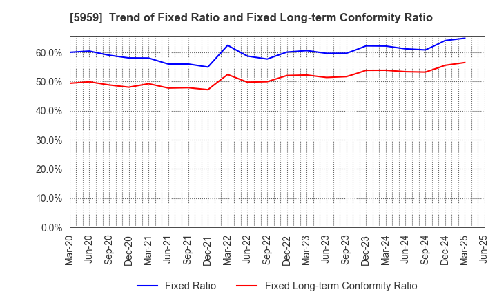 5959 OKABE CO.,LTD.: Trend of Fixed Ratio and Fixed Long-term Conformity Ratio