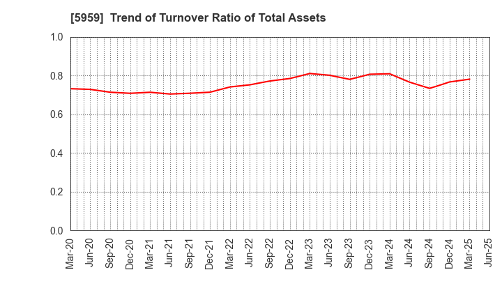 5959 OKABE CO.,LTD.: Trend of Turnover Ratio of Total Assets
