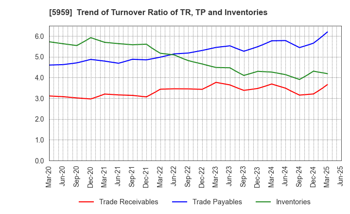 5959 OKABE CO.,LTD.: Trend of Turnover Ratio of TR, TP and Inventories