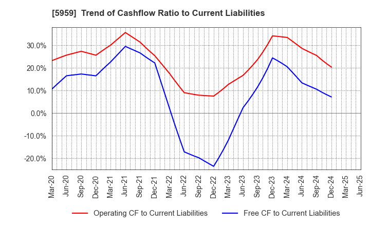 5959 OKABE CO.,LTD.: Trend of Cashflow Ratio to Current Liabilities