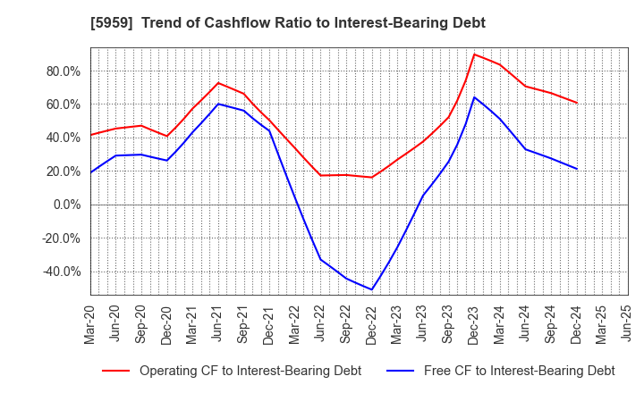 5959 OKABE CO.,LTD.: Trend of Cashflow Ratio to Interest-Bearing Debt