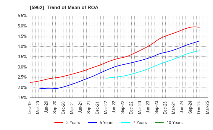 5962 ASAKA INDUSTRIAL CO.,LTD.: Trend of Mean of ROA