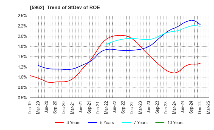 5962 ASAKA INDUSTRIAL CO.,LTD.: Trend of StDev of ROE