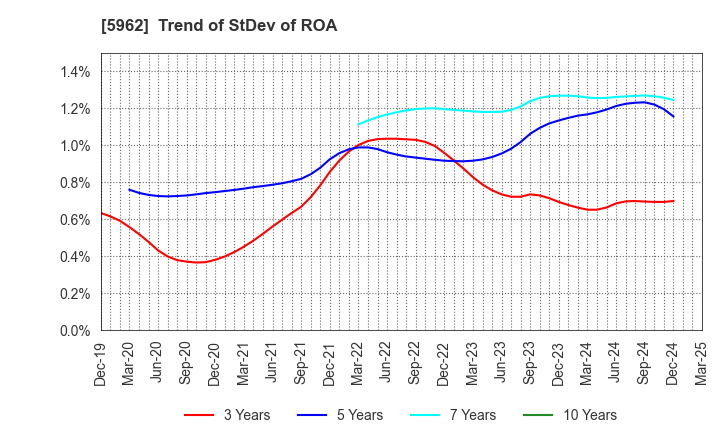 5962 ASAKA INDUSTRIAL CO.,LTD.: Trend of StDev of ROA