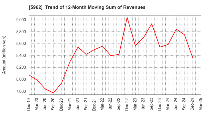 5962 ASAKA INDUSTRIAL CO.,LTD.: Trend of 12-Month Moving Sum of Revenues