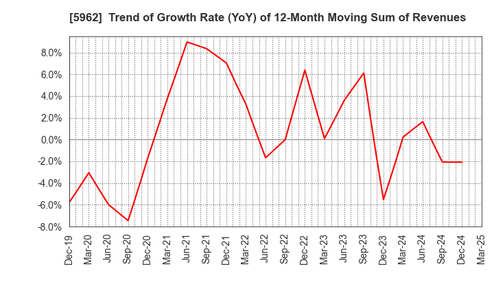 5962 ASAKA INDUSTRIAL CO.,LTD.: Trend of Growth Rate (YoY) of 12-Month Moving Sum of Revenues