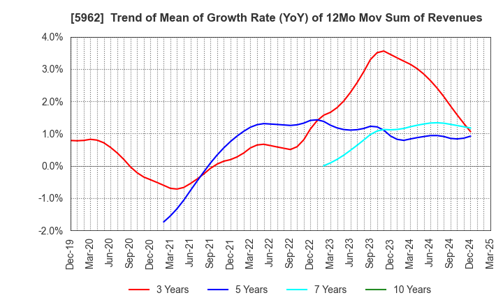 5962 ASAKA INDUSTRIAL CO.,LTD.: Trend of Mean of Growth Rate (YoY) of 12Mo Mov Sum of Revenues