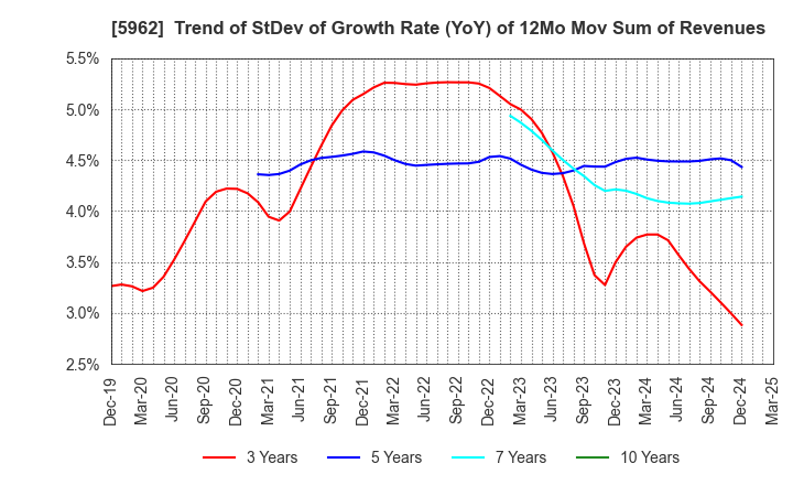 5962 ASAKA INDUSTRIAL CO.,LTD.: Trend of StDev of Growth Rate (YoY) of 12Mo Mov Sum of Revenues