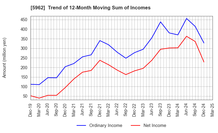 5962 ASAKA INDUSTRIAL CO.,LTD.: Trend of 12-Month Moving Sum of Incomes