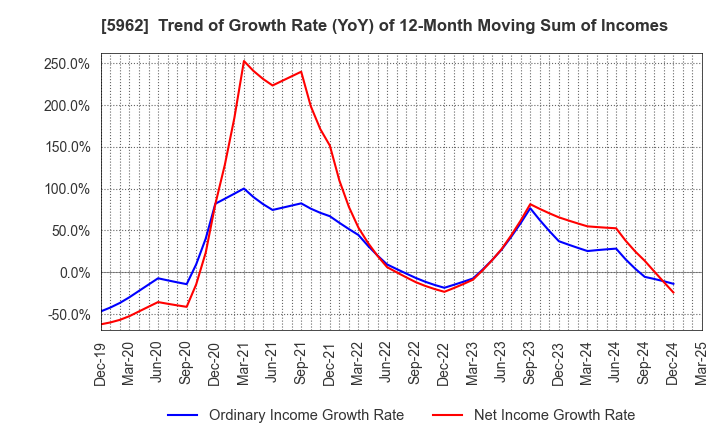 5962 ASAKA INDUSTRIAL CO.,LTD.: Trend of Growth Rate (YoY) of 12-Month Moving Sum of Incomes