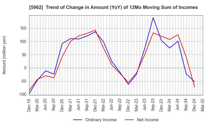 5962 ASAKA INDUSTRIAL CO.,LTD.: Trend of Change in Amount (YoY) of 12Mo Moving Sum of Incomes