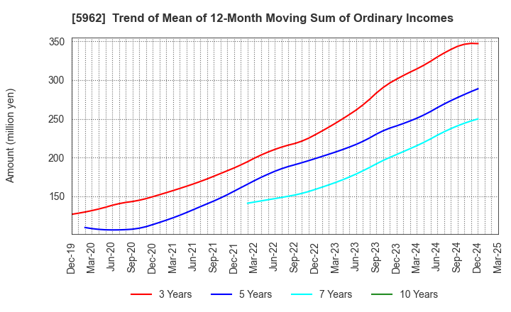 5962 ASAKA INDUSTRIAL CO.,LTD.: Trend of Mean of 12-Month Moving Sum of Ordinary Incomes