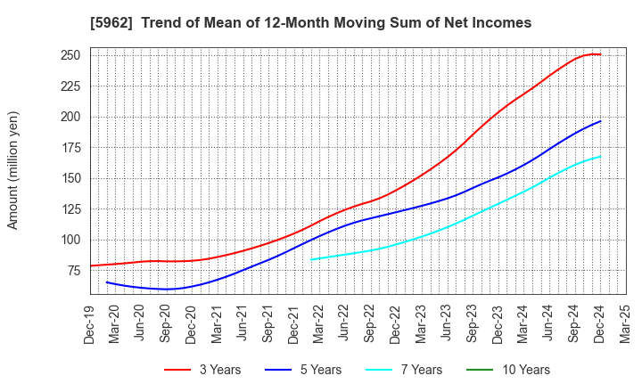 5962 ASAKA INDUSTRIAL CO.,LTD.: Trend of Mean of 12-Month Moving Sum of Net Incomes