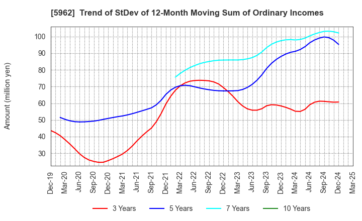 5962 ASAKA INDUSTRIAL CO.,LTD.: Trend of StDev of 12-Month Moving Sum of Ordinary Incomes