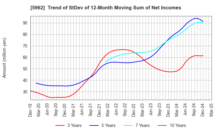 5962 ASAKA INDUSTRIAL CO.,LTD.: Trend of StDev of 12-Month Moving Sum of Net Incomes