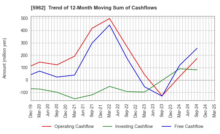 5962 ASAKA INDUSTRIAL CO.,LTD.: Trend of 12-Month Moving Sum of Cashflows