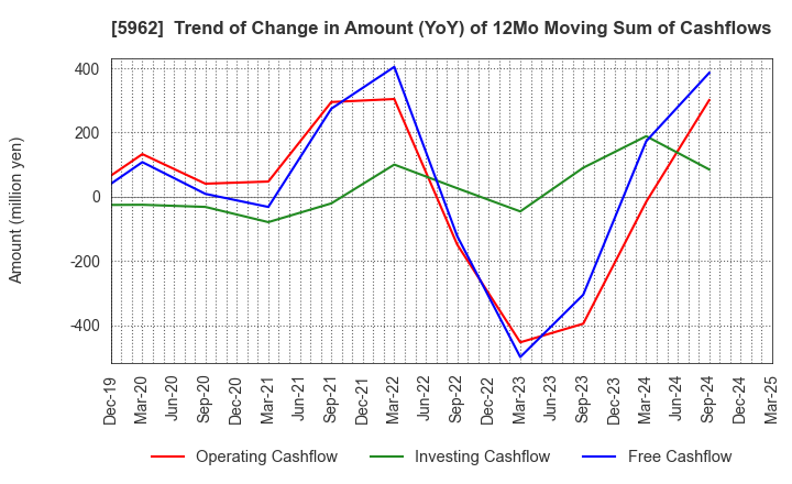 5962 ASAKA INDUSTRIAL CO.,LTD.: Trend of Change in Amount (YoY) of 12Mo Moving Sum of Cashflows