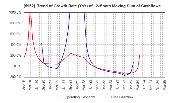 5962 ASAKA INDUSTRIAL CO.,LTD.: Trend of Growth Rate (YoY) of 12-Month Moving Sum of Cashflows