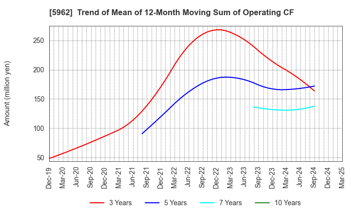 5962 ASAKA INDUSTRIAL CO.,LTD.: Trend of Mean of 12-Month Moving Sum of Operating CF