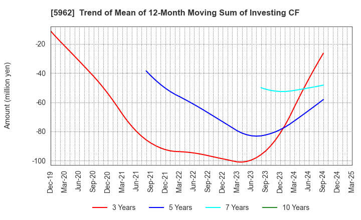 5962 ASAKA INDUSTRIAL CO.,LTD.: Trend of Mean of 12-Month Moving Sum of Investing CF