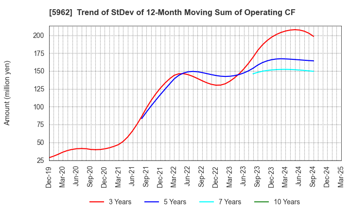 5962 ASAKA INDUSTRIAL CO.,LTD.: Trend of StDev of 12-Month Moving Sum of Operating CF