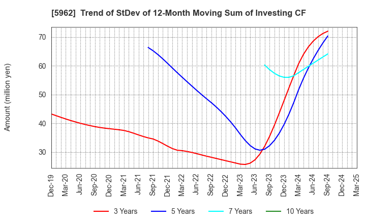 5962 ASAKA INDUSTRIAL CO.,LTD.: Trend of StDev of 12-Month Moving Sum of Investing CF