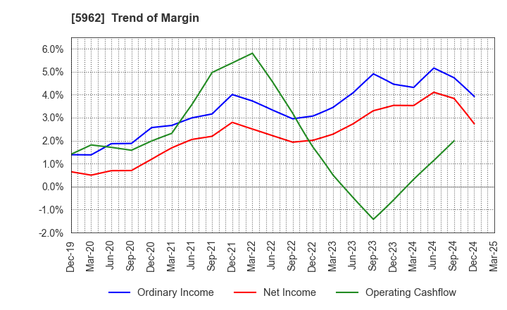 5962 ASAKA INDUSTRIAL CO.,LTD.: Trend of Margin