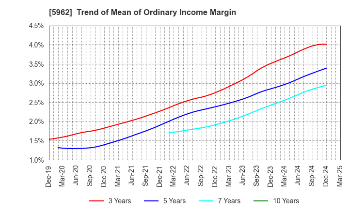 5962 ASAKA INDUSTRIAL CO.,LTD.: Trend of Mean of Ordinary Income Margin